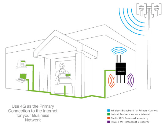 Public/ Private WiFi w/ WiMax/ LTE