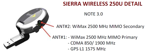 Sierra 250U Antenna Port Connections