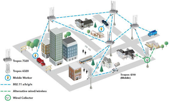 Tropos Mesh Solution