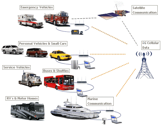 Vehicle Wireless Data Connections Using 3G & Satellite
