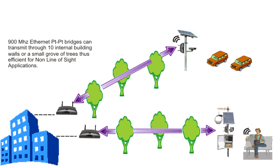 Ethernet Bridging of Wireless Video