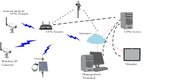 Wireless Video Backhaul